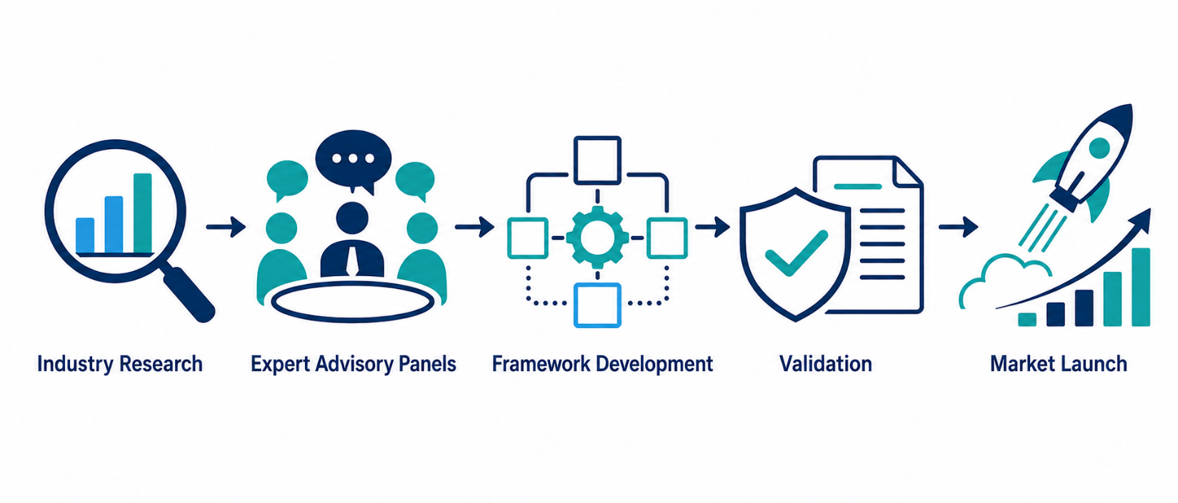 Five-step maturity model development process: industry research, expert advisory panels, framework development, validation, and market launch