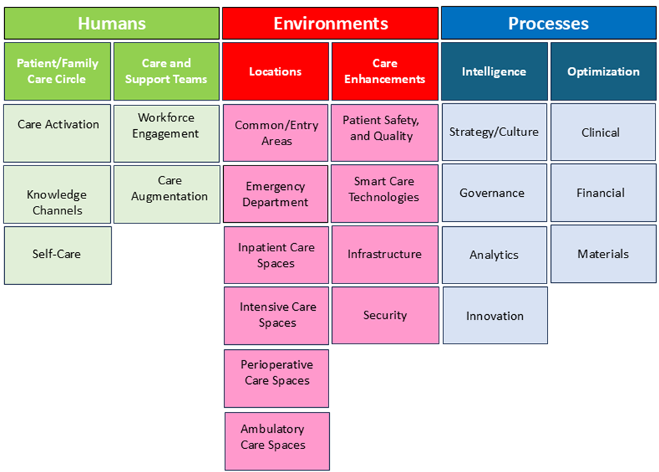 SHMM domains and subdomains: Humans, Environments, and Processes