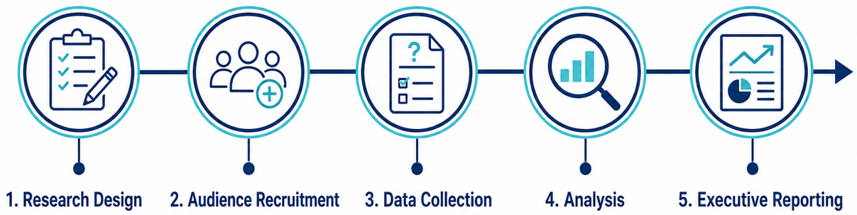 Five-step process: research design, audience recruitment, data collection, analysis, and executive reporting.